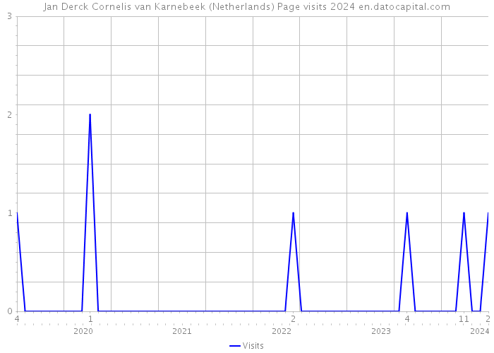 Jan Derck Cornelis van Karnebeek (Netherlands) Page visits 2024 