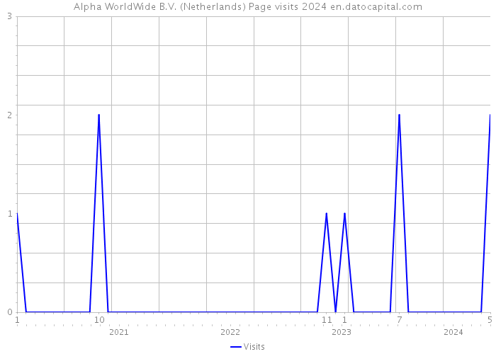 Alpha WorldWide B.V. (Netherlands) Page visits 2024 