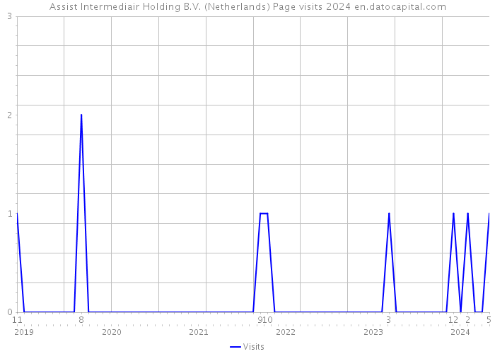 Assist Intermediair Holding B.V. (Netherlands) Page visits 2024 