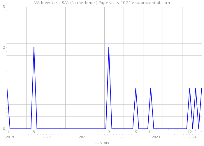 VA Inventaris B.V. (Netherlands) Page visits 2024 
