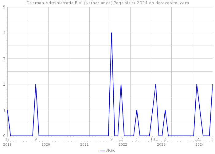 Drieman Administratie B.V. (Netherlands) Page visits 2024 