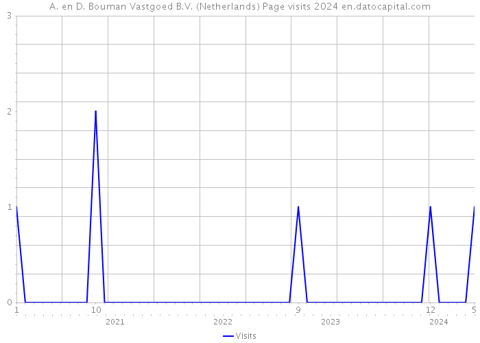 A. en D. Bouman Vastgoed B.V. (Netherlands) Page visits 2024 