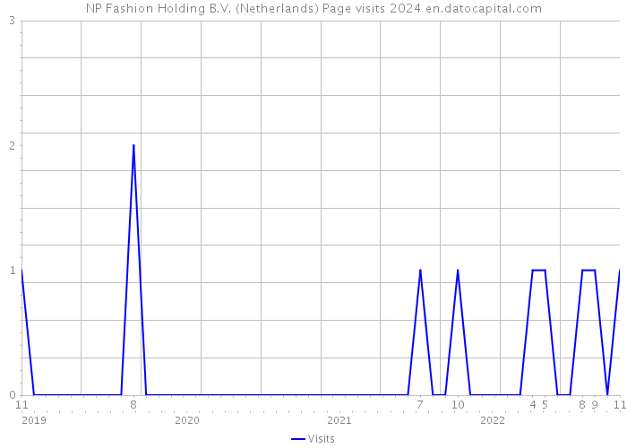 NP Fashion Holding B.V. (Netherlands) Page visits 2024 