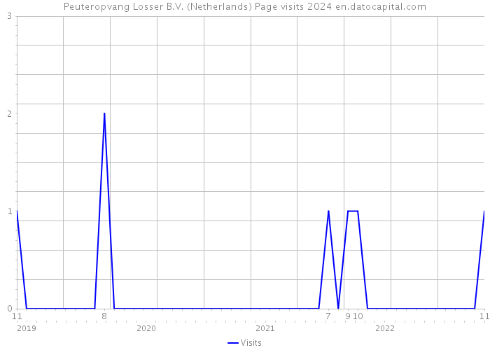 Peuteropvang Losser B.V. (Netherlands) Page visits 2024 