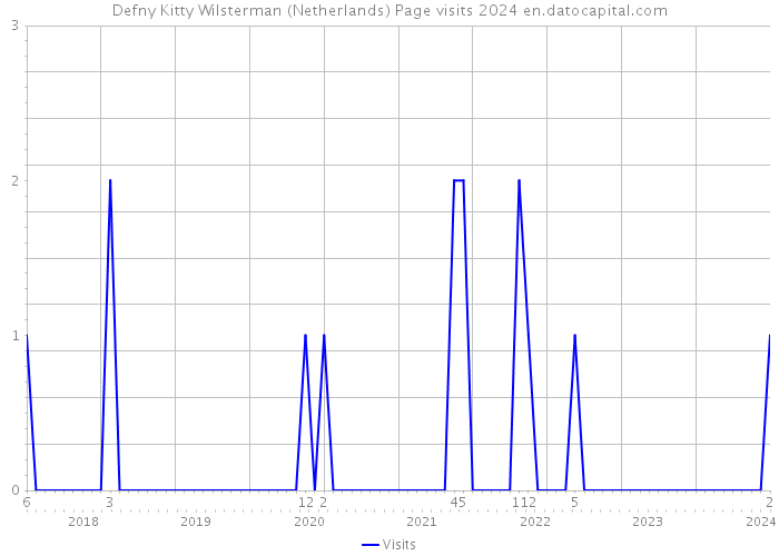 Defny Kitty Wilsterman (Netherlands) Page visits 2024 