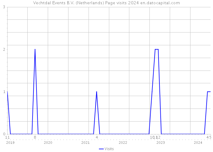Vechtdal Events B.V. (Netherlands) Page visits 2024 