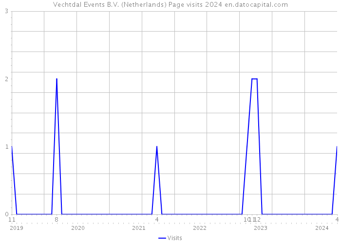 Vechtdal Events B.V. (Netherlands) Page visits 2024 
