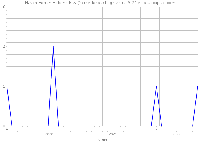 H. van Harten Holding B.V. (Netherlands) Page visits 2024 