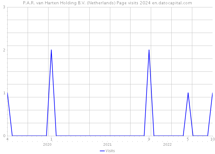 P.A.R. van Harten Holding B.V. (Netherlands) Page visits 2024 