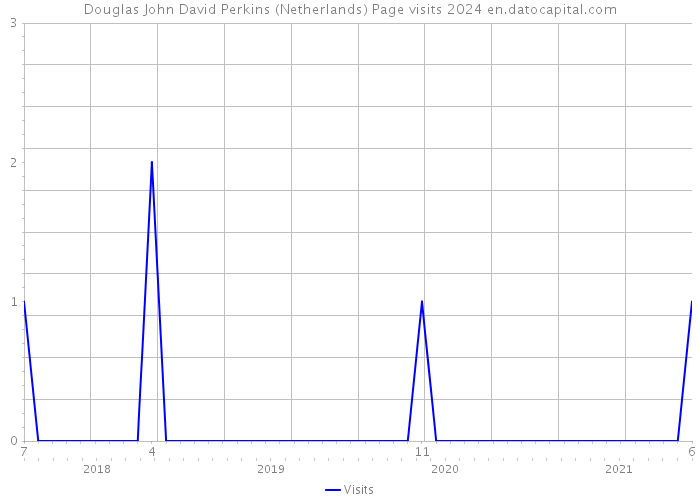 Douglas John David Perkins (Netherlands) Page visits 2024 
