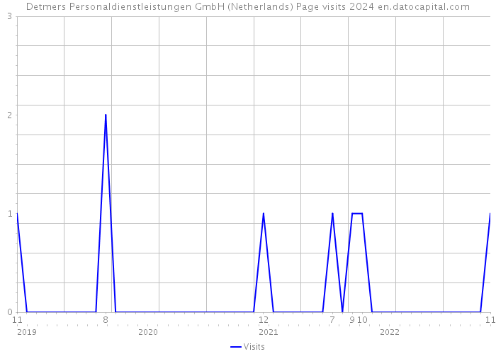 Detmers Personaldienstleistungen GmbH (Netherlands) Page visits 2024 