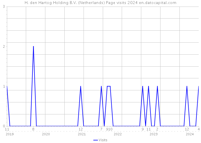 H. den Hartog Holding B.V. (Netherlands) Page visits 2024 
