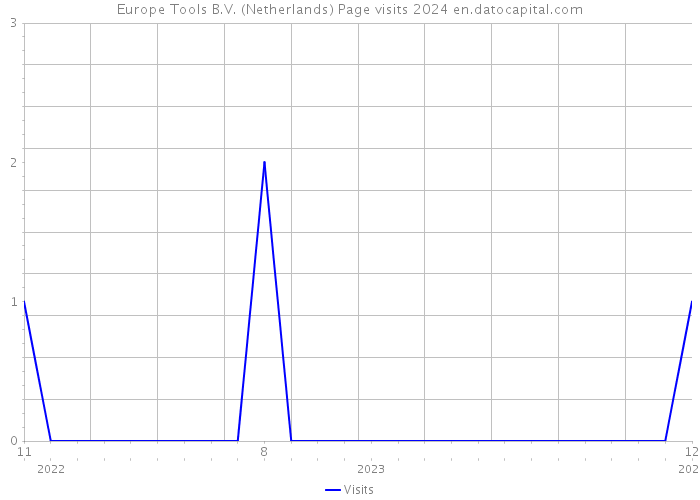 Europe Tools B.V. (Netherlands) Page visits 2024 