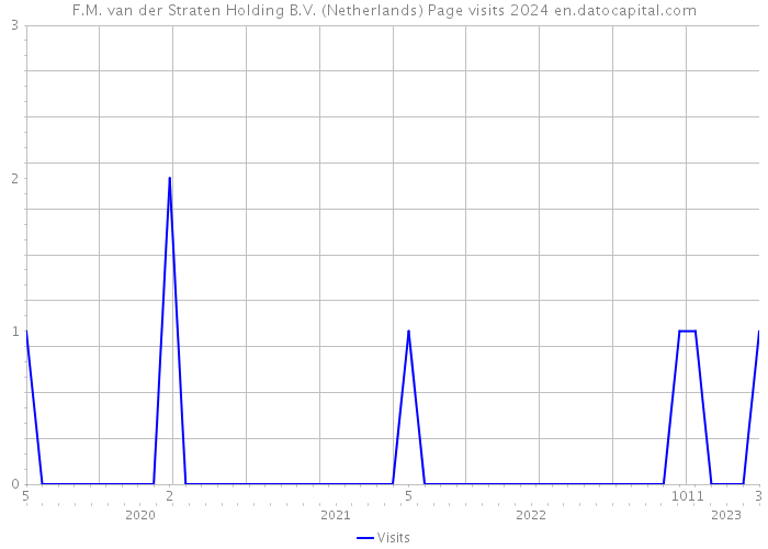 F.M. van der Straten Holding B.V. (Netherlands) Page visits 2024 