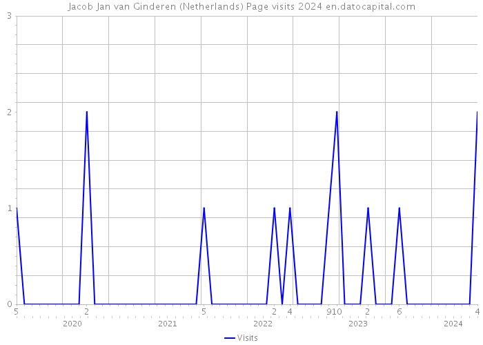 Jacob Jan van Ginderen (Netherlands) Page visits 2024 