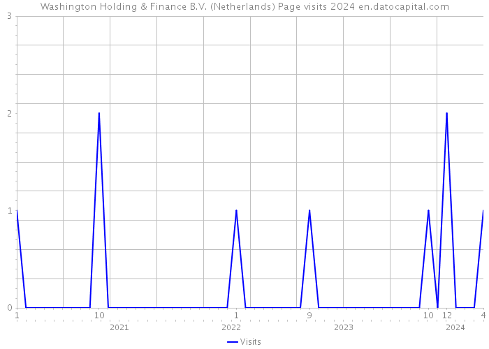 Washington Holding & Finance B.V. (Netherlands) Page visits 2024 