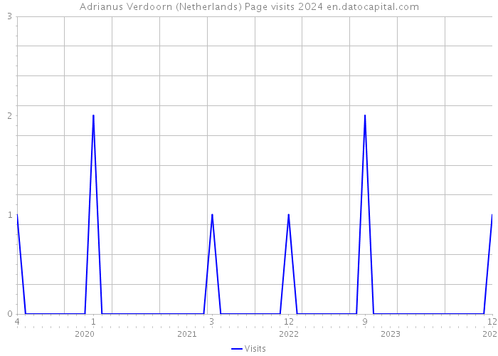 Adrianus Verdoorn (Netherlands) Page visits 2024 