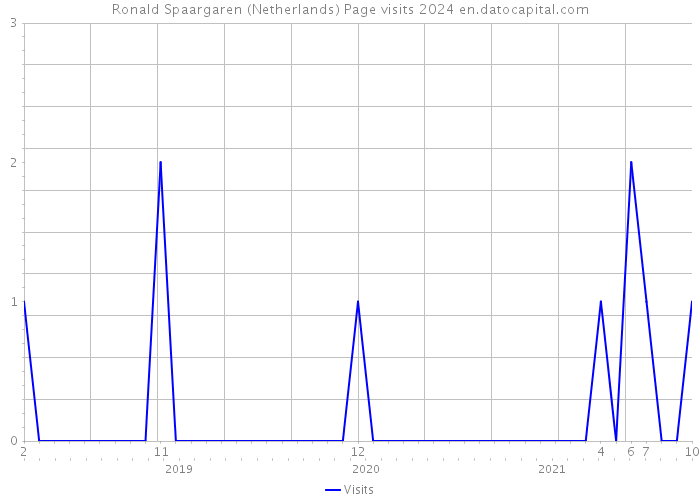 Ronald Spaargaren (Netherlands) Page visits 2024 