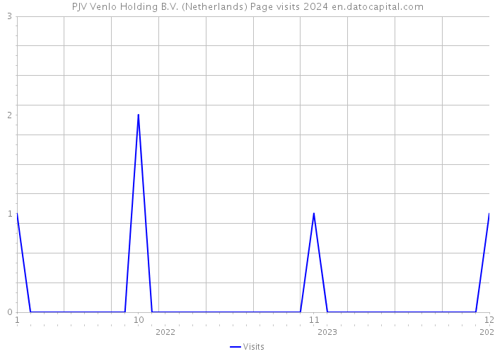 PJV Venlo Holding B.V. (Netherlands) Page visits 2024 