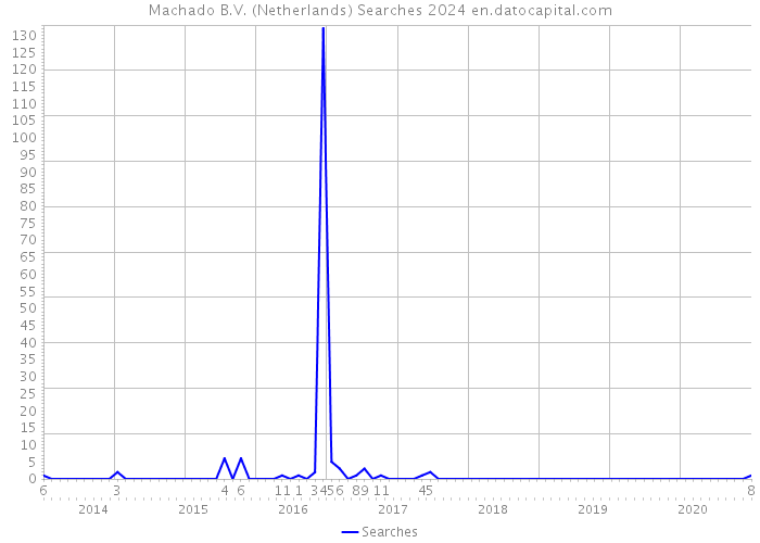 Machado B.V. (Netherlands) Searches 2024 