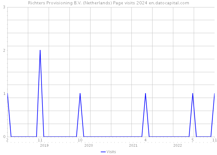 Richters Provisioning B.V. (Netherlands) Page visits 2024 