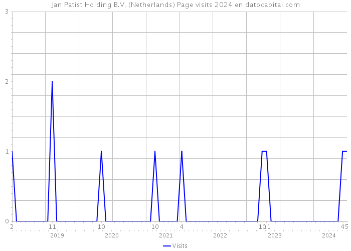 Jan Patist Holding B.V. (Netherlands) Page visits 2024 