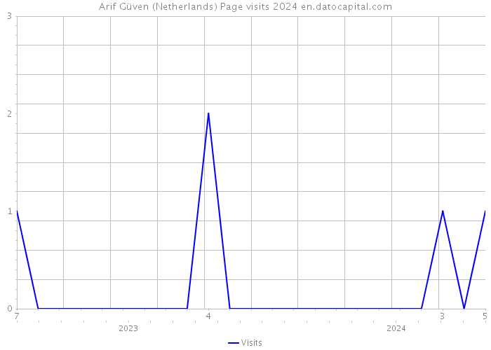 Arif Güven (Netherlands) Page visits 2024 