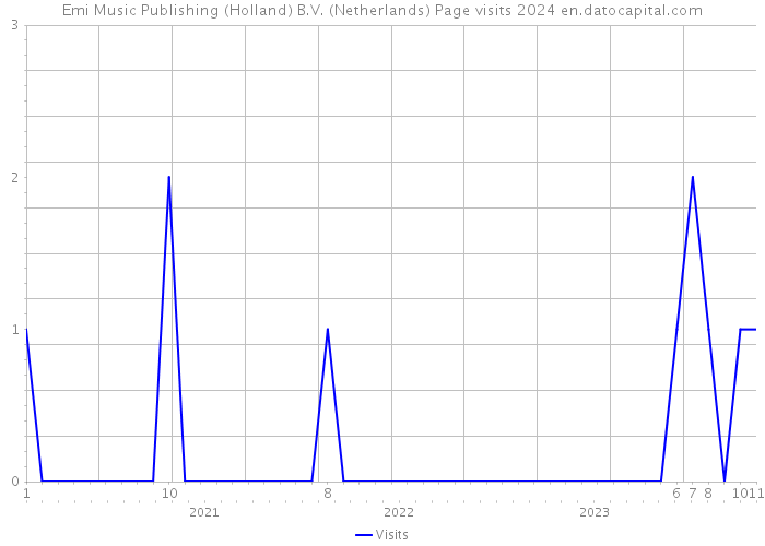 Emi Music Publishing (Holland) B.V. (Netherlands) Page visits 2024 