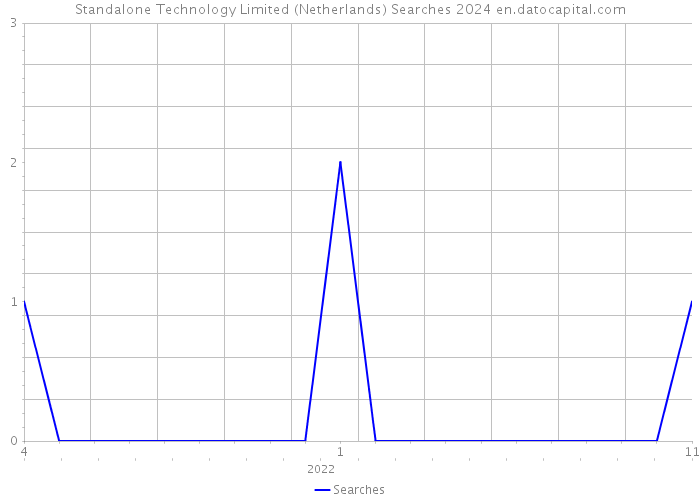 Standalone Technology Limited (Netherlands) Searches 2024 