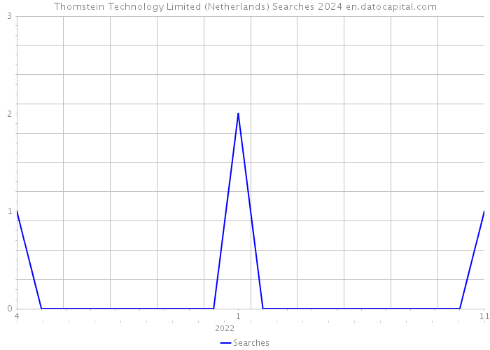 Thomstein Technology Limited (Netherlands) Searches 2024 