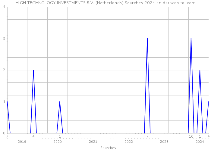 HIGH TECHNOLOGY INVESTMENTS B.V. (Netherlands) Searches 2024 