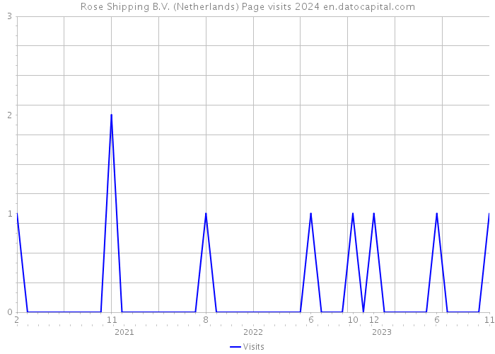 Rose Shipping B.V. (Netherlands) Page visits 2024 