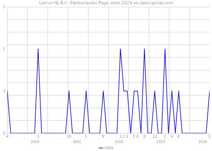 Lutron NL B.V. (Netherlands) Page visits 2024 