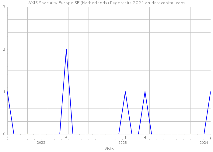 AXIS Specialty Europe SE (Netherlands) Page visits 2024 