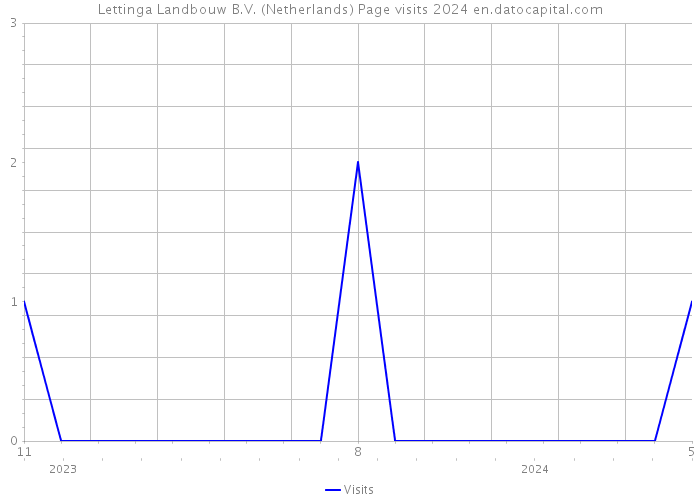 Lettinga Landbouw B.V. (Netherlands) Page visits 2024 