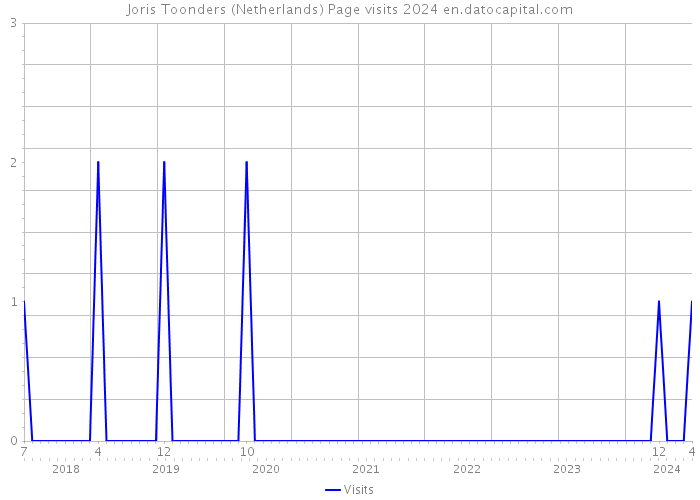 Joris Toonders (Netherlands) Page visits 2024 