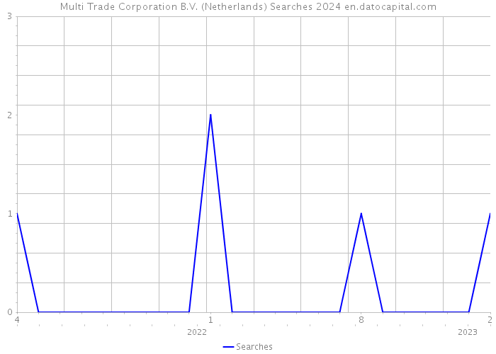 Multi Trade Corporation B.V. (Netherlands) Searches 2024 