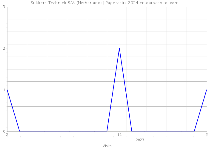 Stikkers Techniek B.V. (Netherlands) Page visits 2024 