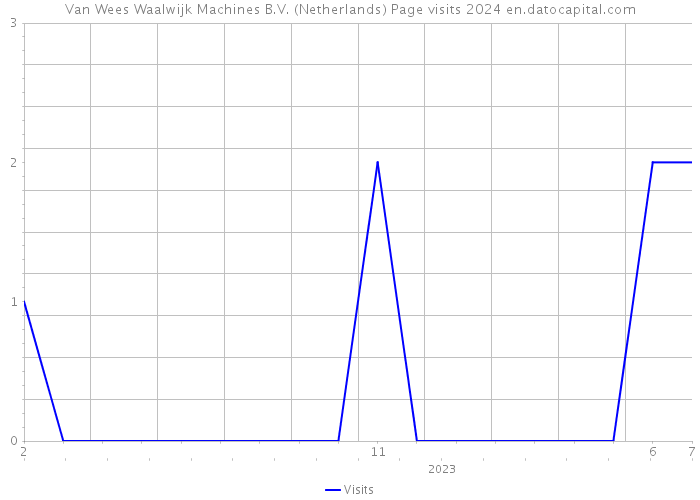 Van Wees Waalwijk Machines B.V. (Netherlands) Page visits 2024 