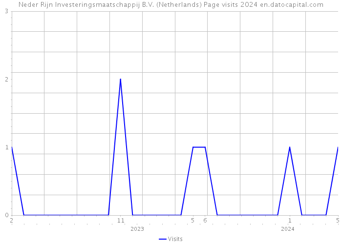 Neder Rijn Investeringsmaatschappij B.V. (Netherlands) Page visits 2024 