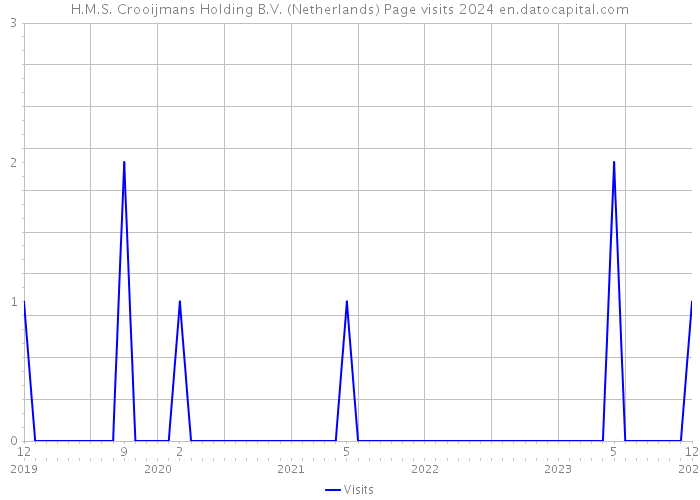 H.M.S. Crooijmans Holding B.V. (Netherlands) Page visits 2024 