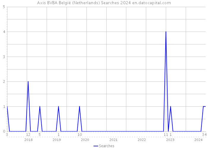 Axis BVBA België (Netherlands) Searches 2024 