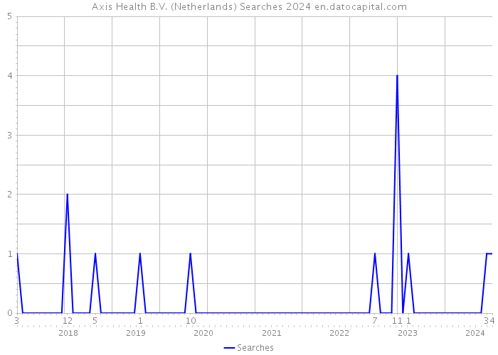 Axis Health B.V. (Netherlands) Searches 2024 