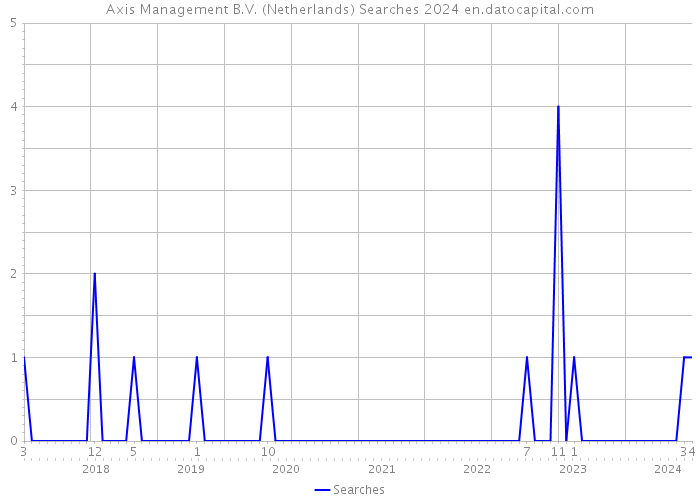 Axis Management B.V. (Netherlands) Searches 2024 
