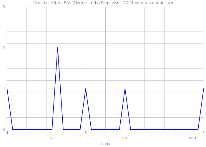 Creative Clicks B.V. (Netherlands) Page visits 2024 