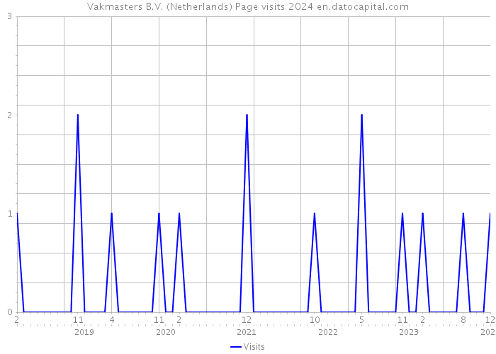 Vakmasters B.V. (Netherlands) Page visits 2024 
