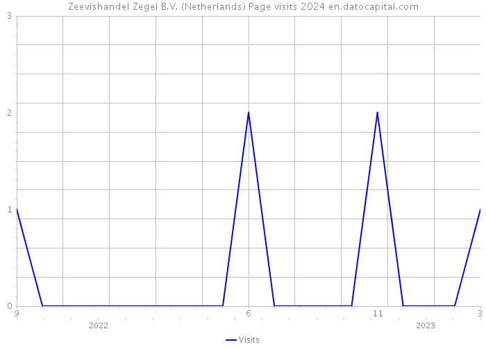 Zeevishandel Zegel B.V. (Netherlands) Page visits 2024 