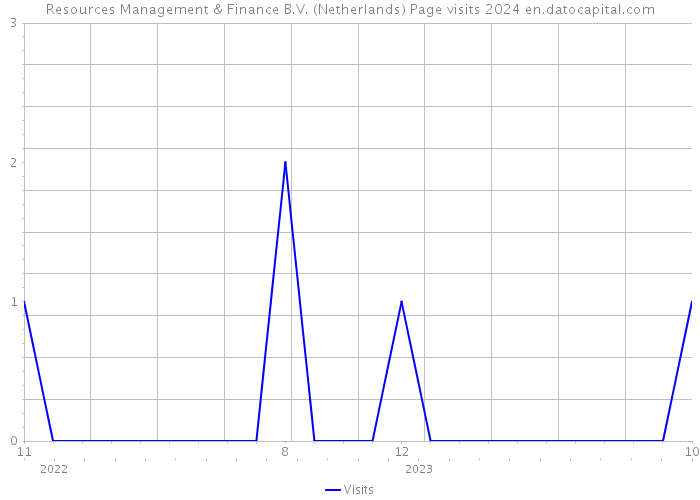 Resources Management & Finance B.V. (Netherlands) Page visits 2024 