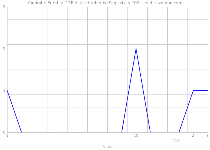 Capital A Fund IV GP B.V. (Netherlands) Page visits 2024 