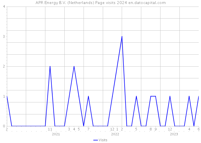 APR Energy B.V. (Netherlands) Page visits 2024 